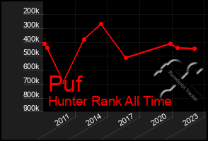Total Graph of Puf