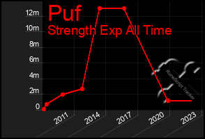 Total Graph of Puf