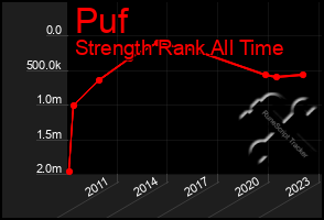 Total Graph of Puf