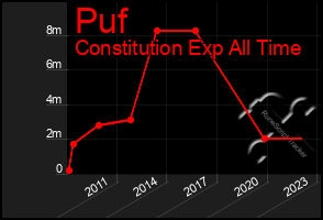 Total Graph of Puf