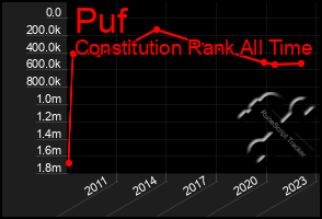 Total Graph of Puf