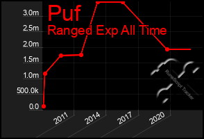 Total Graph of Puf