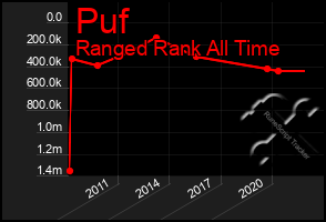 Total Graph of Puf