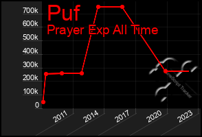Total Graph of Puf