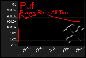 Total Graph of Puf