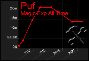Total Graph of Puf