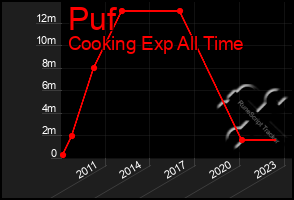 Total Graph of Puf