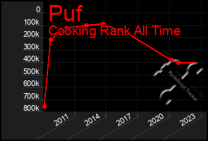 Total Graph of Puf