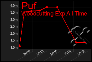 Total Graph of Puf