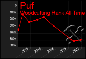 Total Graph of Puf