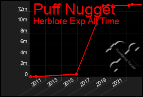 Total Graph of Puff Nugget