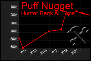 Total Graph of Puff Nugget