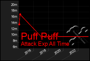Total Graph of Puff Puff