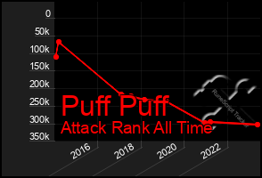 Total Graph of Puff Puff