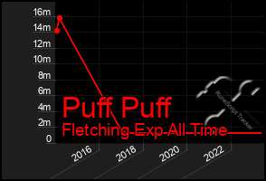 Total Graph of Puff Puff