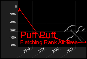 Total Graph of Puff Puff