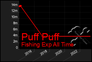 Total Graph of Puff Puff