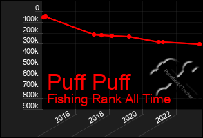 Total Graph of Puff Puff