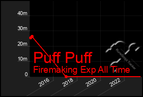 Total Graph of Puff Puff