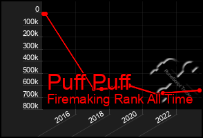 Total Graph of Puff Puff