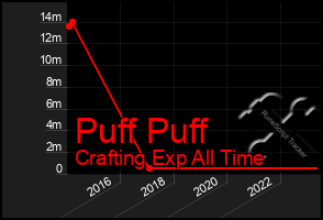 Total Graph of Puff Puff