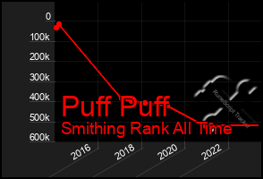 Total Graph of Puff Puff