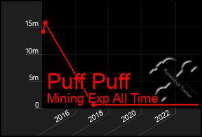 Total Graph of Puff Puff