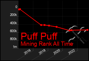 Total Graph of Puff Puff