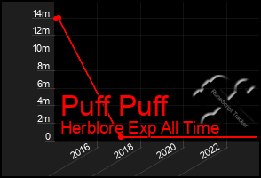 Total Graph of Puff Puff