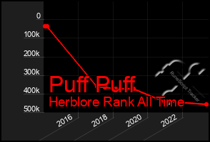 Total Graph of Puff Puff