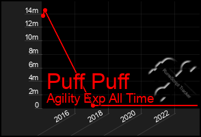 Total Graph of Puff Puff