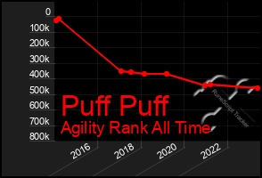 Total Graph of Puff Puff