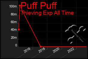 Total Graph of Puff Puff