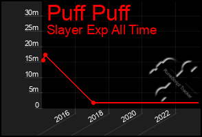 Total Graph of Puff Puff