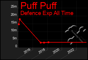 Total Graph of Puff Puff