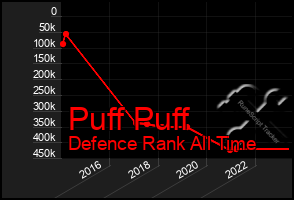 Total Graph of Puff Puff