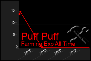 Total Graph of Puff Puff