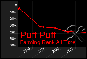 Total Graph of Puff Puff