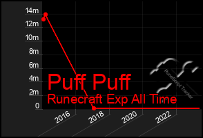 Total Graph of Puff Puff