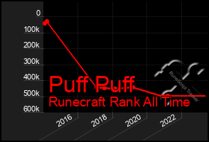 Total Graph of Puff Puff