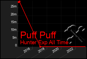 Total Graph of Puff Puff