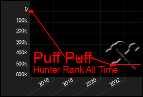 Total Graph of Puff Puff