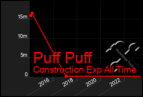 Total Graph of Puff Puff