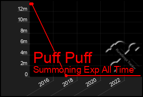 Total Graph of Puff Puff