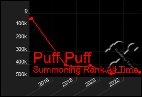 Total Graph of Puff Puff