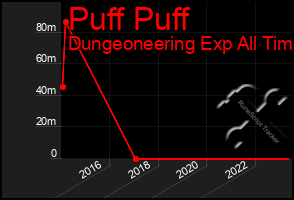 Total Graph of Puff Puff