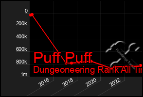 Total Graph of Puff Puff