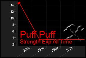 Total Graph of Puff Puff