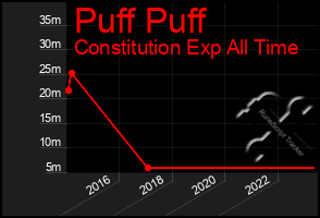 Total Graph of Puff Puff