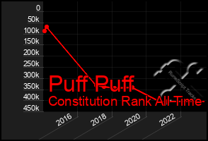 Total Graph of Puff Puff